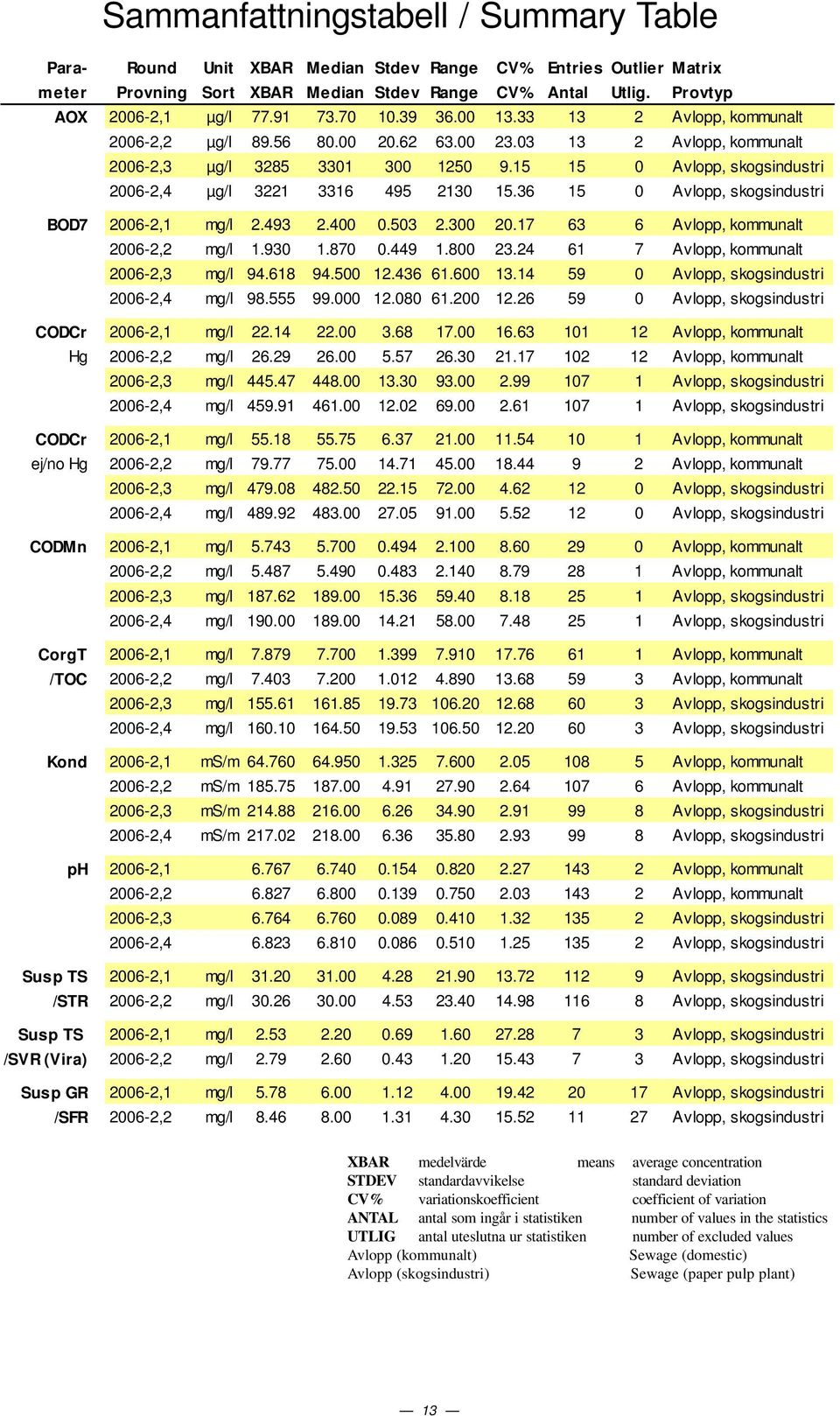 36 15 Avlopp, skogsindustri BOD7 26-2,1 mg/l 2.493 2.4.53 2.3 2.17 63 6 Avlopp, kommunalt 26-2,2 mg/l 1.93 1.87.449 1.8 23.24 61 7 Avlopp, kommunalt 26-2,3 mg/l 94.618 94.5 12.436 61.6 13.