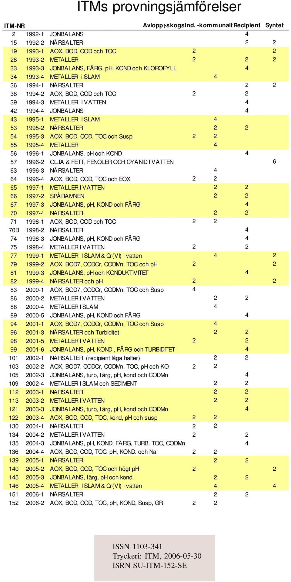 METALLER i SLAM 4 36 1994-1 NÄRSALTER 2 2 38 1994-2 AOX, BOD, COD och TOC 2 2 39 1994-3 METALLER I VATTEN 4 42 1994-4 JONBALANS 4 43 1995-1 METALLER I SLAM 4 53 1995-2 NÄRSALTER 2 2 54 1995-3 AOX,