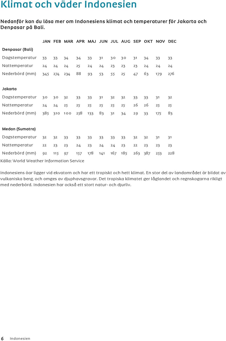 53 55 25 47 63 179 276 Jakarta Dagstemperatur 30 30 32 33 33 31 32 32 33 33 31 32 Nattemperatur 24 24 25 25 25 25 25 25 26 26 25 25 Nederbörd (mm) 385 310 100 258 133 83 31 34 29 33 175 83 Medan