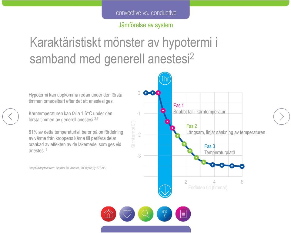 2,5 81% av detta temperaturfall beror på omfördelning av värme från kroppens kärna till perifera delar orsakad av effekten av de läkemedel som ges vid