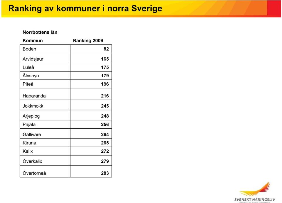 Piteå 196 Haparanda 216 Jokkmokk 245 Arjeplog 248 Pajala 256