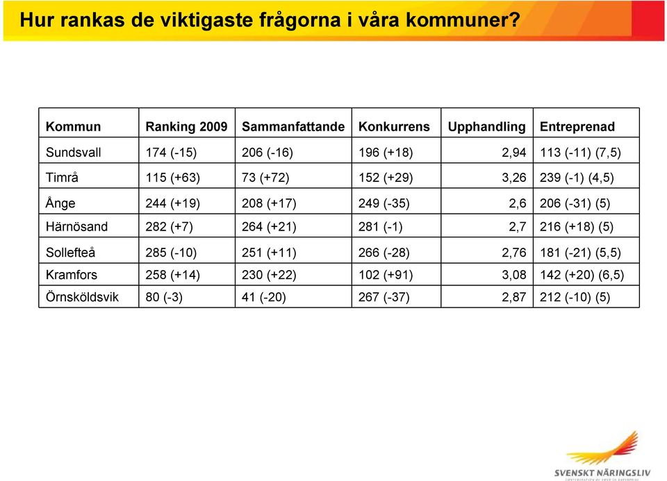 Timrå 115 (+63) 73 (+72) 152 (+29) 3,26 239 (-1) (4,5) Ånge 244 (+19) 208 (+17) 249 (-35) 2,6 206 (-31) (5) Härnösand 282 (+7) 264