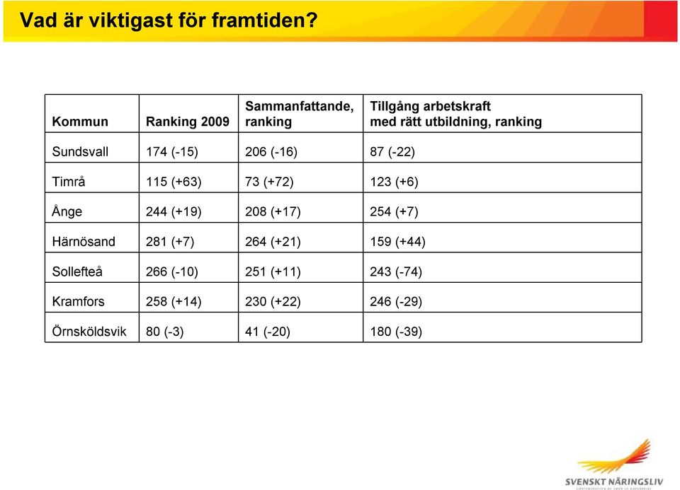 Sundsvall 174 (-15) 206 (-16) 87 (-22) Timrå 115 (+63) 73 (+72) 123 (+6) Ånge 244 (+19) 208 (+17)