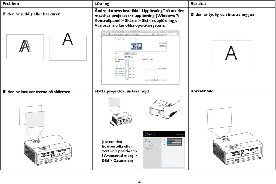 Bilden är tydlig och inte avhuggen A Bilden är inte centrerad på skärmen Flytta projektor, justera höjd Korrekt bild ( Dator ) MDL: