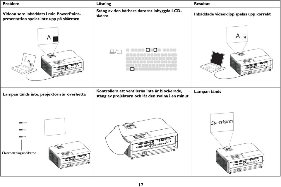B A B A B Lampan tänds inte, projektorn är överhetta Kontrollera att ventilerna inte är