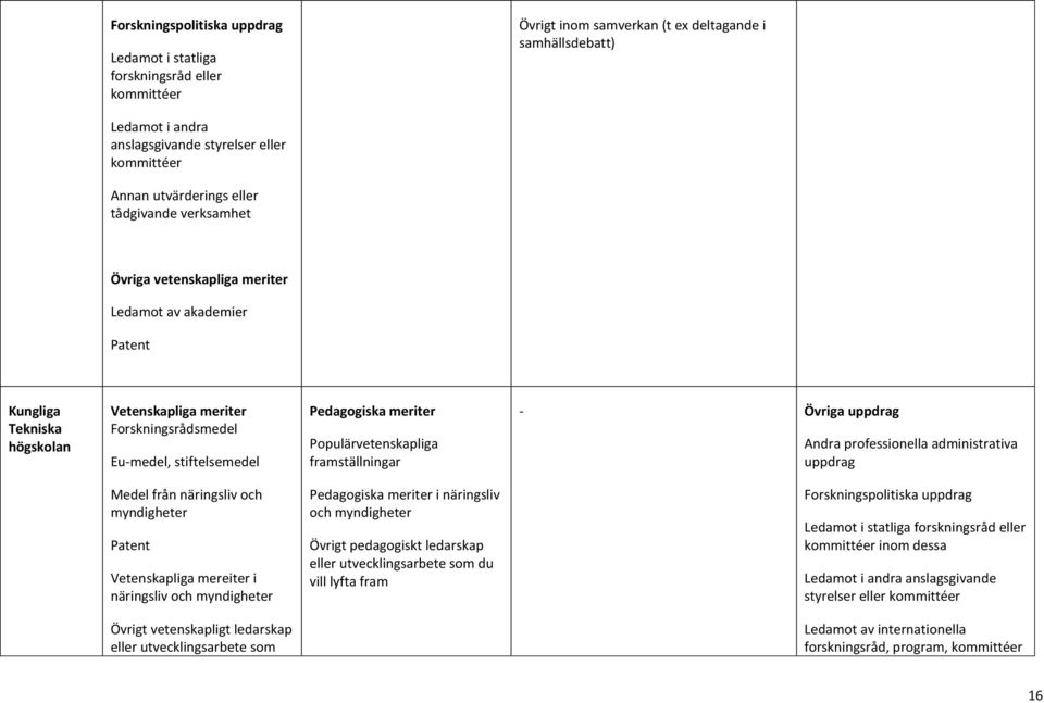 Pedagogiska meriter Populärvetenskapliga framställningar - Övriga uppdrag Andra professionella administrativa uppdrag Medel från näringsliv och myndigheter Patent Vetenskapliga mereiter i näringsliv