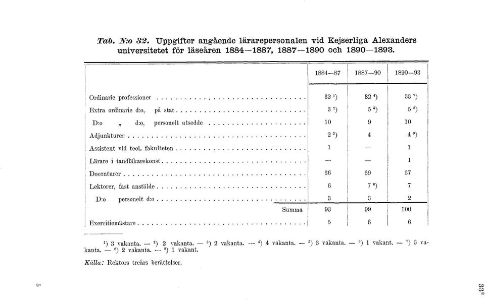 tel. fakulteten Lärare i tandläkareknst Dcenturer Lektrer, fast anstälde 0 0 ) ) i ) D: persnelt d: Exercitieästare.