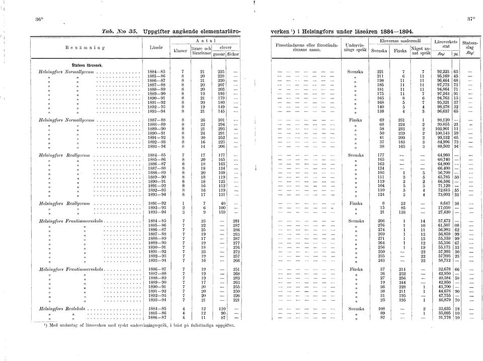 Statsanslag STnf. Statens lärverk. Helsingfrs Nrallyceu M - 0 0 0 0-0 0 0 0-0 0 i - n» Helsingfrs Nrallyceu 0 0 0- - 0 i» - 0 Helsingfrs Reallyceu - i n -! 0 J?.... -? 0 0-0 0 Helsingfrs Reallyceu 0 :: - Helsingfrs Fruntiersskla - - - " j) - 0 n J?