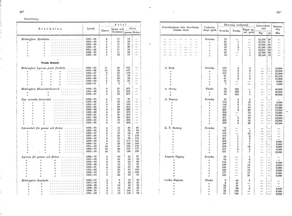 STn/. p. Statsanslag juc Helsingfrs Realskla 0 0-0 - 0,,,,,, 0, 0 0 Privata lärverk.