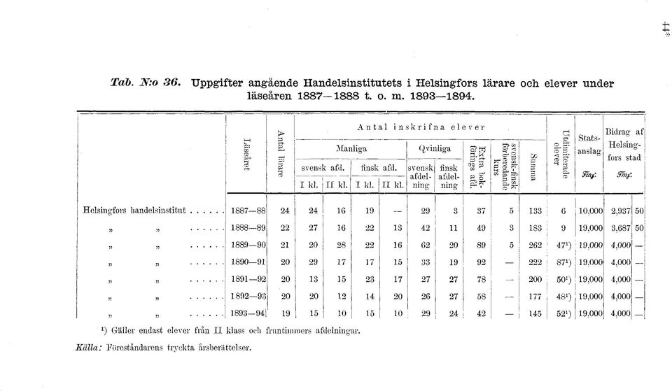 I kl. II kl. finsk afdelning Extra bkförings afd. svensk-finsk förberedande kurs Utdiiterade elever Bidrag af Stats- Helsinganslafrs stad Phif.