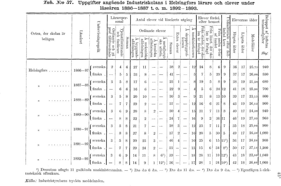 fulländad kurs CS c> CS l il >0 ST l, H -t-^ Från andra delar cs l TH l l ^ - ^ l i g g af landet Från länet, der sklan är förlagd Från staden, der sklan är förlagd A askinistkursen ö ce c -M A