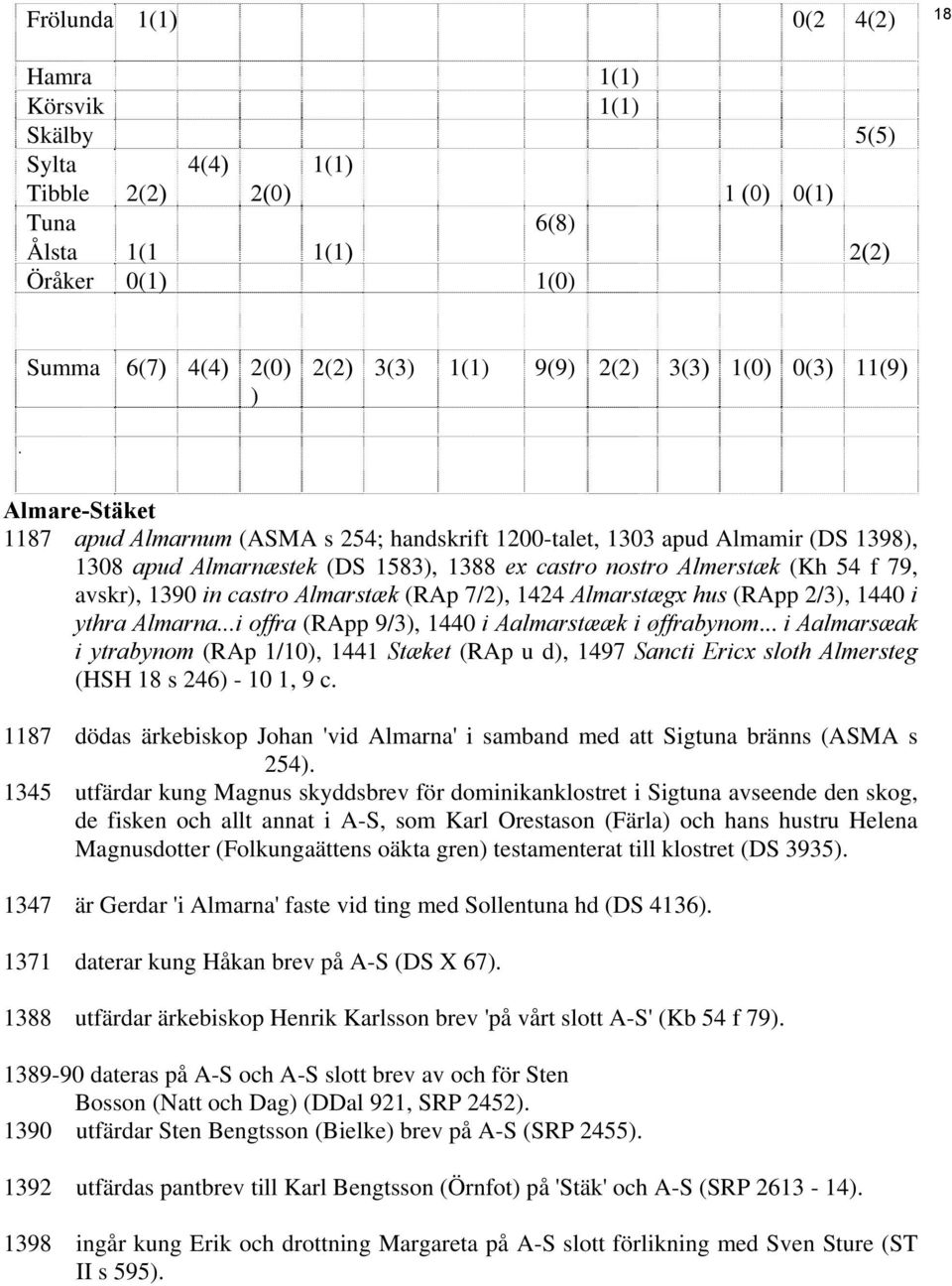 Almare-Stäket 1187 apud Almarnum (ASMA s 254; handskrift 1200-talet, 1303 apud Almamir (DS 1398), 1308 apud Almarnæstek (DS 1583), 1388 ex castro nostro Almerstæk (Kh 54 f 79, avskr), 1390 in castro