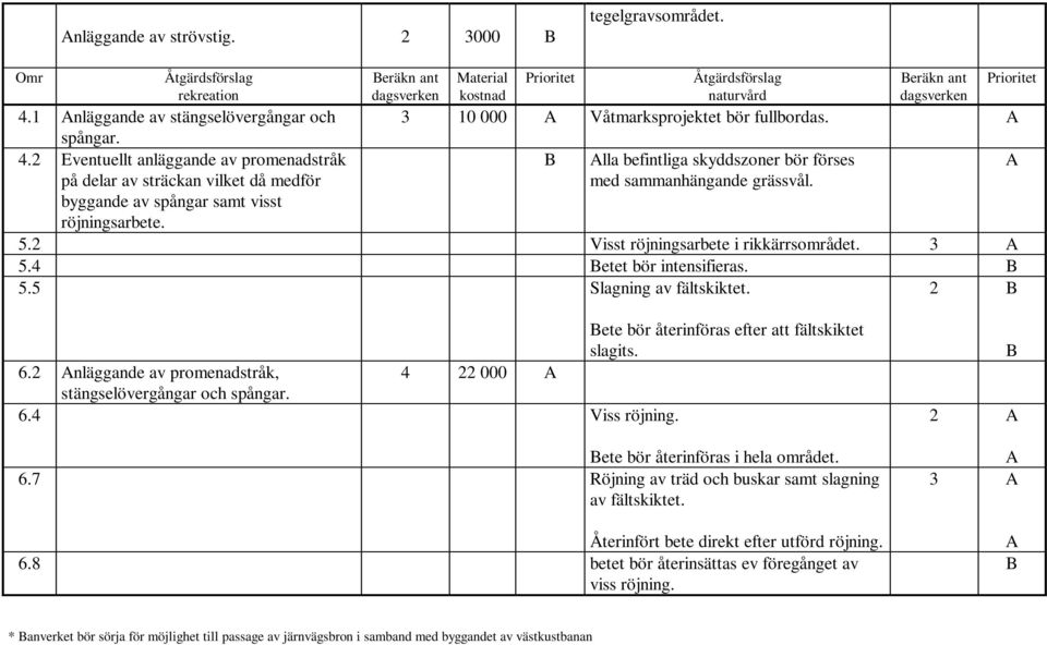 Beräkn ant Material Prioritet Åtgärdsförslag Beräkn ant Prioritet dagsverken kostnad naturvård dagsverken 3 10 000 A Våtmarksprojektet bör fullbordas.