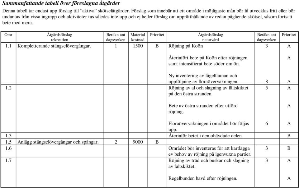 pågående skötsel, såsom fortsatt bete med mera. Omr Åtgärdsförslag Beräkn ant Material Prioritet Åtgärdsförslag rekreation dagsverken kostnad naturvård 1.1 Kompletterande stängselövergångar.