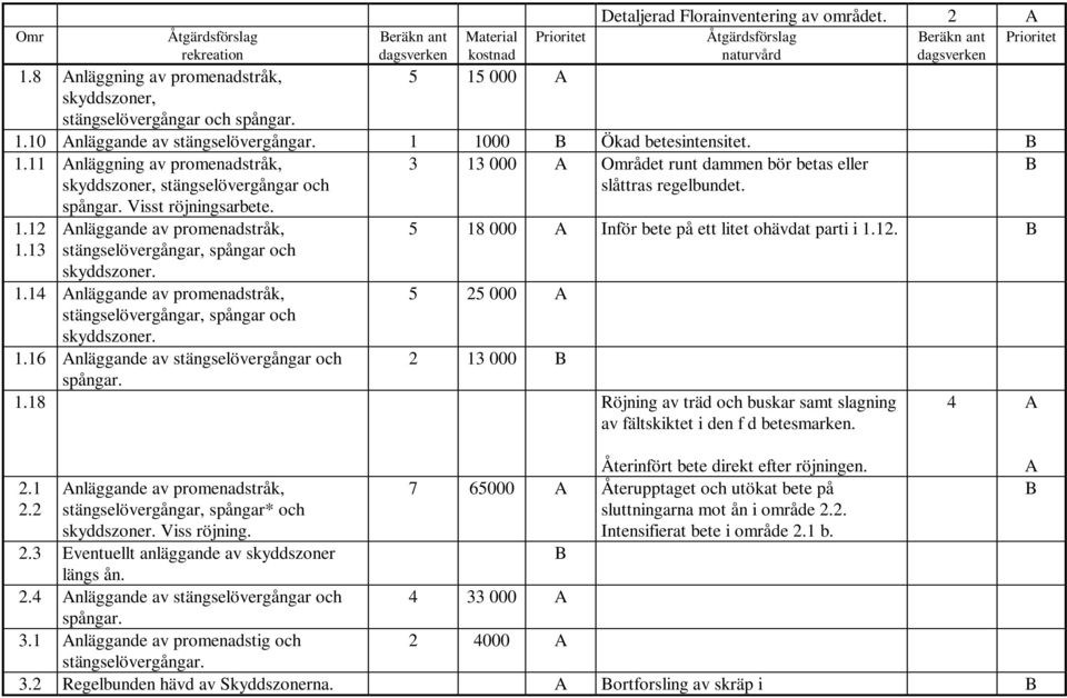 1 1000 B Ökad betesintensitet. B 1.11 Anläggning av promenadstråk, skyddszoner, stängselövergångar och spångar. Visst röjningsarbete.