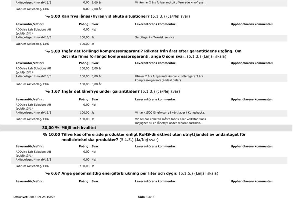 ) (Linjär skala) Utöver 2 års fullgaranti lämnar vi ytterligare 3 års kompressorgaranti (endast delar) % 1,67 Ingår det lånefrys under garantitiden? (5.1.3.) (/ svar) Vi har -150C lånefrysar på vårt lager i Kungsbacka.