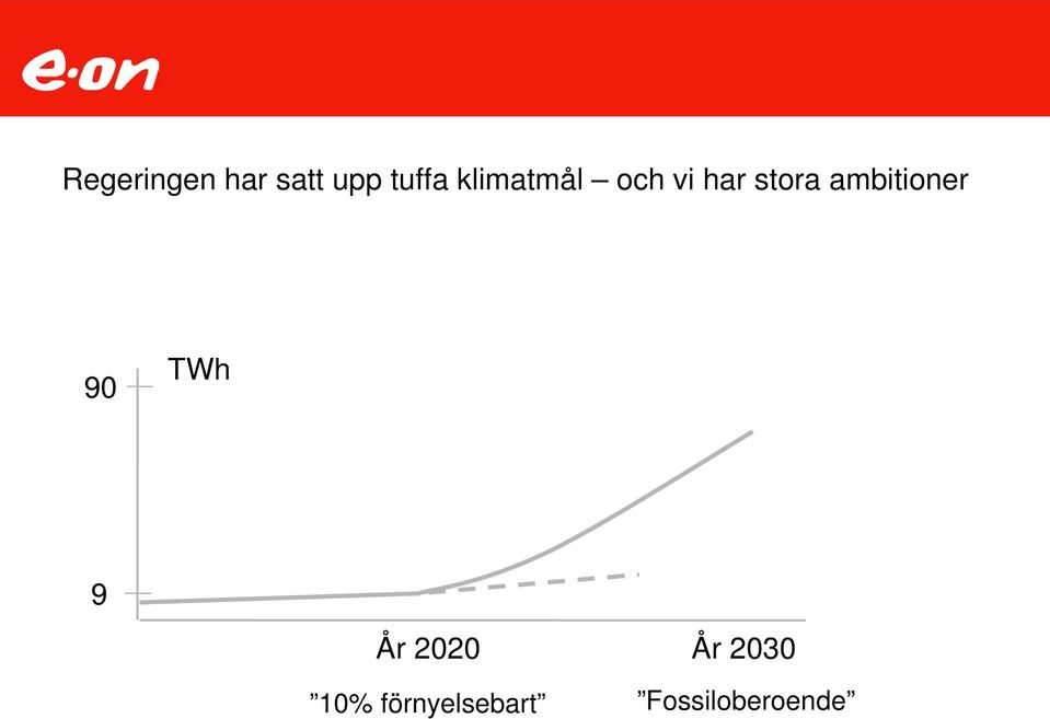 ambitioner 9 TWh 9 År 22 År