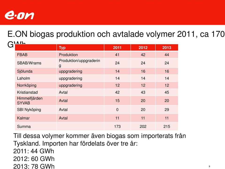 12 Kristianstad Avtal 42 43 45 Himmelfjärden SYVAB Avtal 15 2 2 SBI Nyköping Avtal 2 29 Kalmar Avtal 11 11 11 Summa 173 22