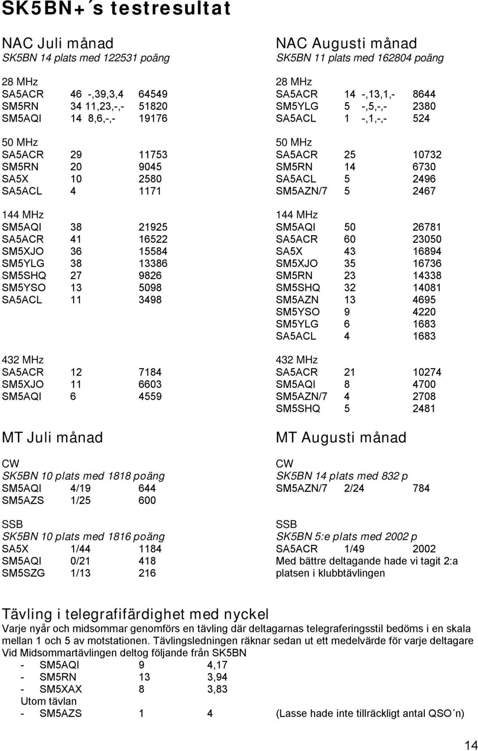 SM5AZN/7 5 2467 144 MHz 144 MHz SM5AQI 38 21925 SM5AQI 50 26781 SA5ACR 41 16522 SA5ACR 60 23050 SM5XJO 36 15584 SA5X 43 16894 SM5YLG 38 13386 SM5XJO 35 16736 SM5SHQ 27 9826 SM5RN 23 14338 SM5YSO 13