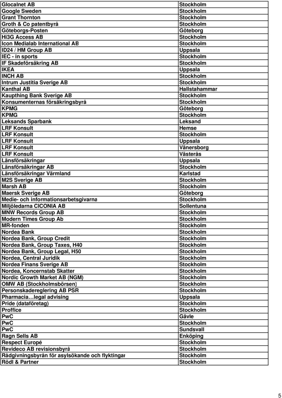 Länsförsäkringar AB Länsförsäkringar Värmland M2S Sverige AB Marsh AB Maersk Sverige AB Medie- och informationsarbetsgivarna Miljöledarna CICONIA AB MNW Records Group AB Modern Times Group Ab