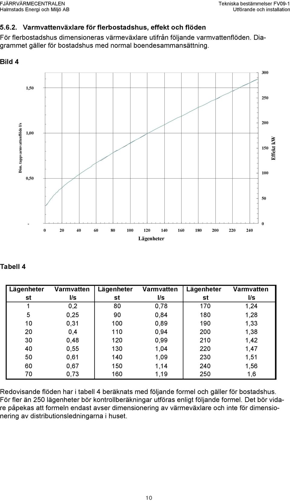 tappvarmvattenflöde l/s 1,00 0,50 200 150 100 Effekt kw 50-0 20 40 60 80 100 120 140 160 180 200 220 240 Lägenheter 0 Tabell 4 Lägenheter Varmvatten Lägenheter Varmvatten Lägenheter Varmvatten st l/s