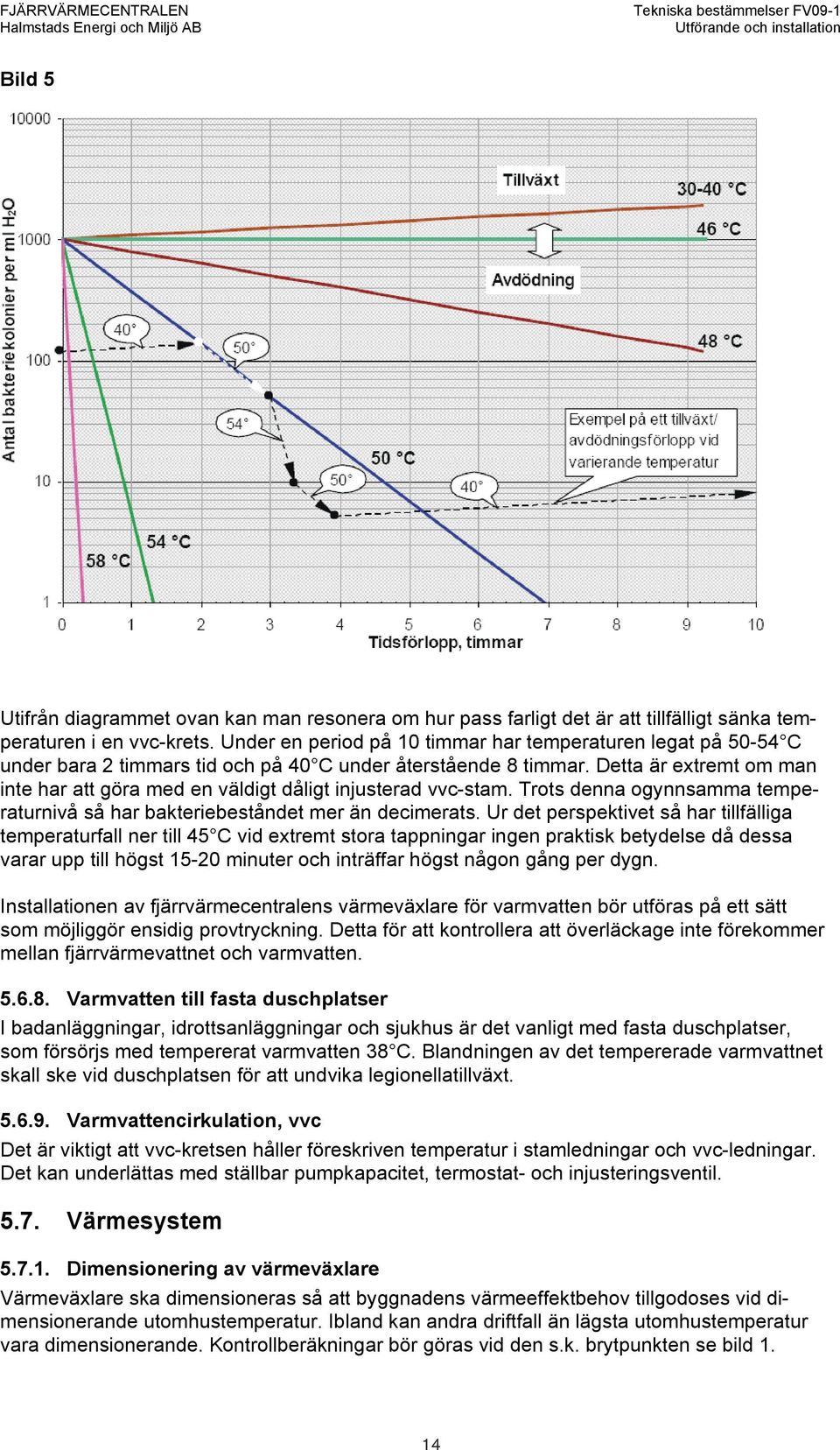 Detta är extremt om man inte har att göra med en väldigt dåligt injusterad vvc-stam. Trots denna ogynnsamma temperaturnivå så har bakteriebeståndet mer än decimerats.