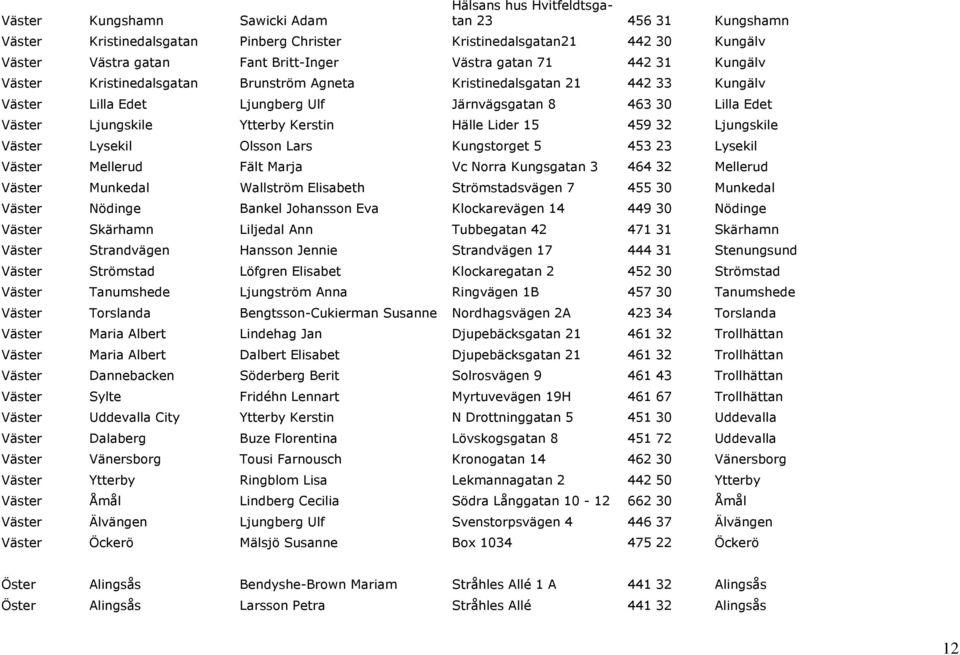 Kerstin Hälle Lider 15 459 32 Ljungskile Väster Lysekil Olsson Lars Kungstorget 5 453 23 Lysekil Väster Mellerud Fält Marja Vc Norra Kungsgatan 3 464 32 Mellerud Väster Munkedal Wallström Elisabeth