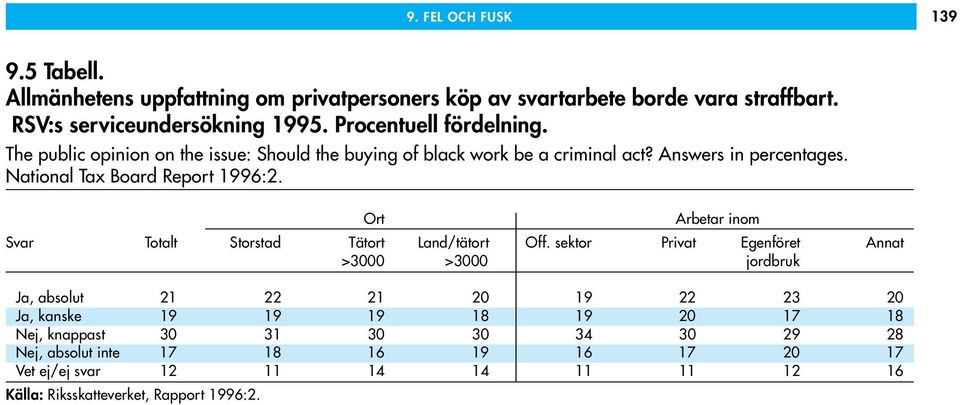 Ort Arbetar inom Svar Totalt Storstad Tätort Land/tätort Off.