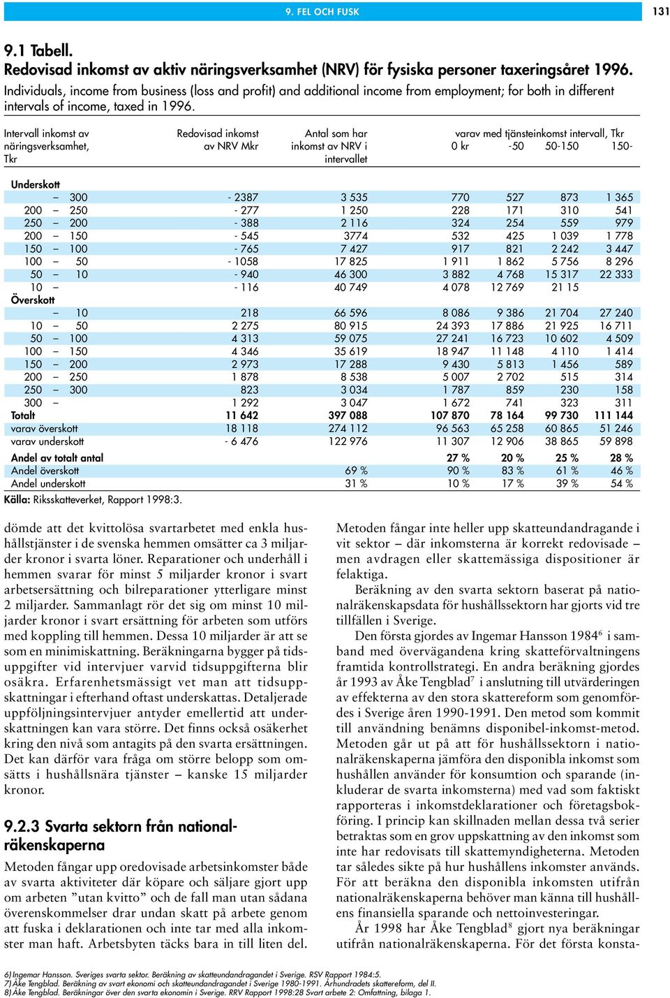 Intervall inkomst av Redovisad inkomst Antal som har varav med tjänsteinkomst intervall, Tkr näringsverksamhet, av NRV Mkr inkomst av NRV i 0 kr -50 50-150 150- Tkr intervallet Underskott 300-2387 3