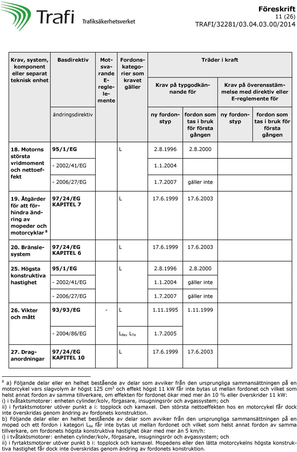 1.2004-2006/27/EG 1.7.2007 gäller inte 19. Åtgärder för att förhindra ändring av mopeder och motorcyklar 8 KAPITEL 7 L 17.6.1999 17.6.2003 20. Bränslesystem KAPITEL 6 L 17.6.1999 17.6.2003 25.