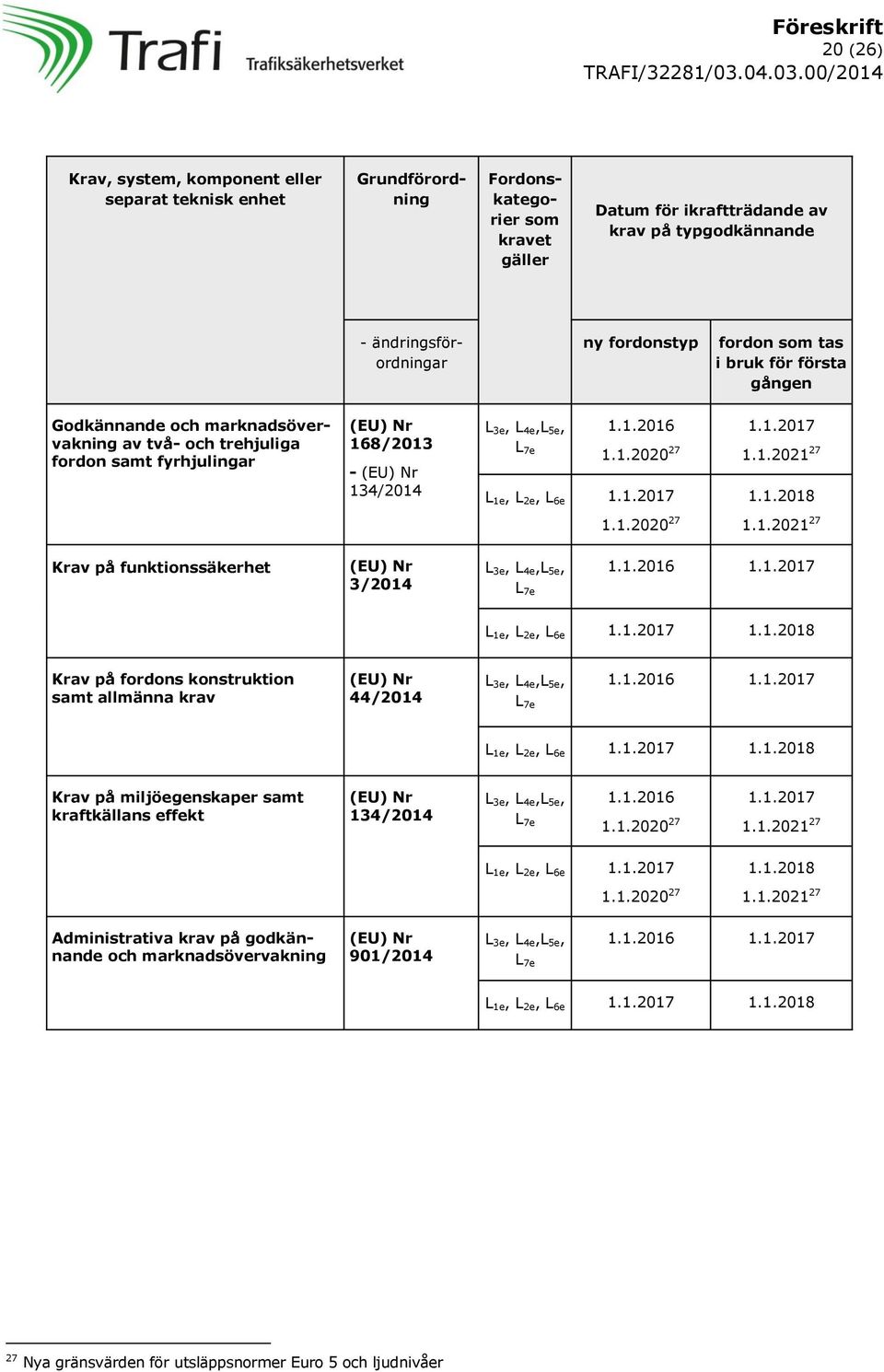 1.2021 27 Krav på funktionssäkerhet 3/2014 L 3e, L 4e,L 5e, L 7e 1.1.2016 1.1.2017 L 1e, L 2e, L 6e 1.1.2017 1.1.2018 Krav på fordons konstruktion samt allmänna krav L 3e, L 4e,L 5e, L 7e 1.1.2016 1.1.2017 L 1e, L 2e, L 6e 1.1.2017 1.1.2018 Krav på miljöegenskaper samt kraftkällans effekt 134/2014 L 3e, L 4e,L 5e, L 7e 1.