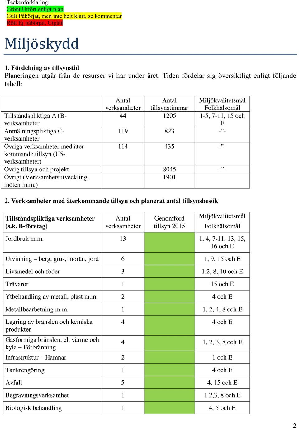 Tiden fördelar sig översiktligt enligt följande tabell: verksamheter tillsynstimmar Tillståndspliktiga A+Bverksamheter 44 1205 1-5, 7-11, 15 och E Anmälningspliktiga C- 119 823 - - verksamheter