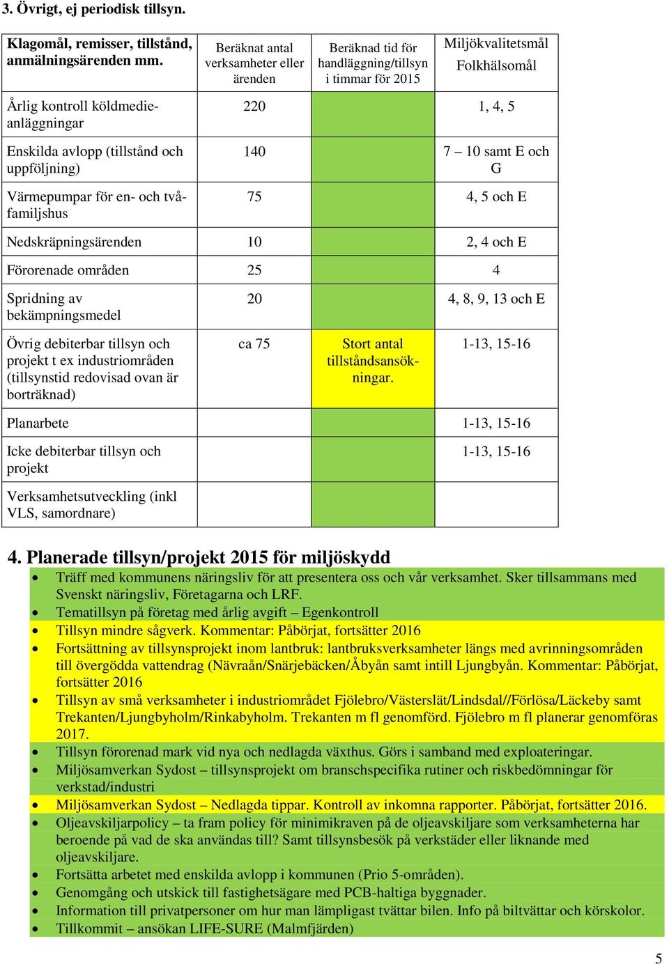 och tvåfamiljshus 220 1, 4, 5 140 7 10 samt E och G 75 4, 5 och E Nedskräpningsärenden 10 2, 4 och E Förorenade områden 25 4 Spridning av bekämpningsmedel 20 4, 8, 9, 13 och E Övrig debiterbar