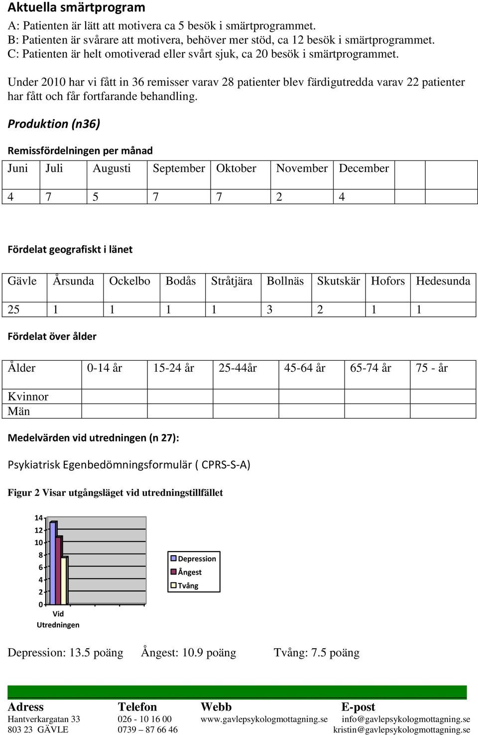 Under 2010 har vi fått in 36 remisser varav 28 patienter blev färdigutredda varav 22 patienter har fått och får fortfarande behandling.