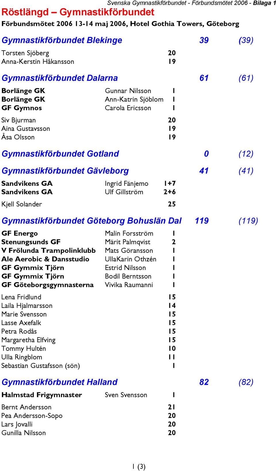 Olsson 19 Gymnastikförbundet Gotland 0 (12) Gymnastikförbundet Gävleborg 41 (41) Sandvikens GA Ingrid Fänjemo 1+7 Sandvikens GA Ulf Gillström 2+6 Kjell Solander 25 Gymnastikförbundet Göteborg