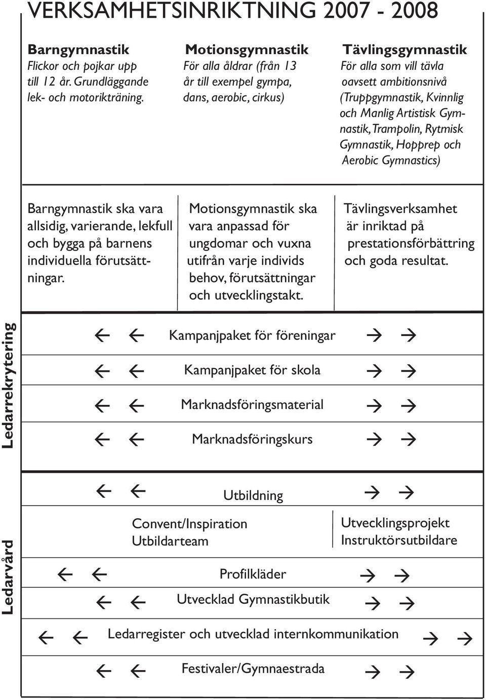 dans, aerobic, cirkus) (Truppgymnastik, Kvinnlig och Manlig Artistisk Gymnastik, Trampolin, Rytmisk Gymnastik, Hopprep och Aerobic Gymnastics) Barngymnastik ska vara Motionsgymnastik ska