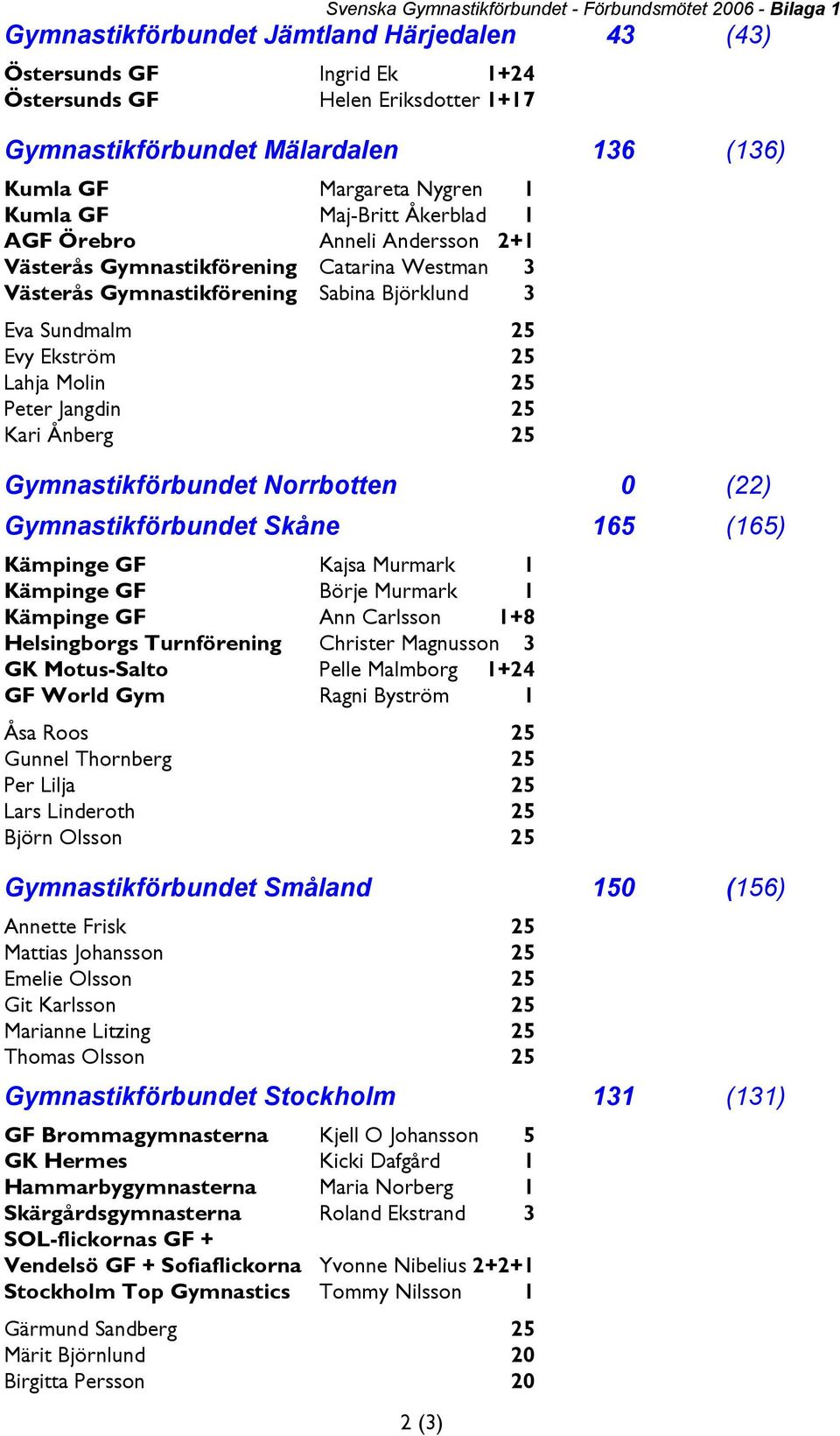 Björklund 3 Eva Sundmalm 25 Evy Ekström 25 Lahja Molin 25 Peter Jangdin 25 Kari Ånberg 25 Gymnastikförbundet Norrbotten 0 (22) Gymnastikförbundet Skåne 165 (165) Kämpinge GF Kajsa Murmark 1 Kämpinge
