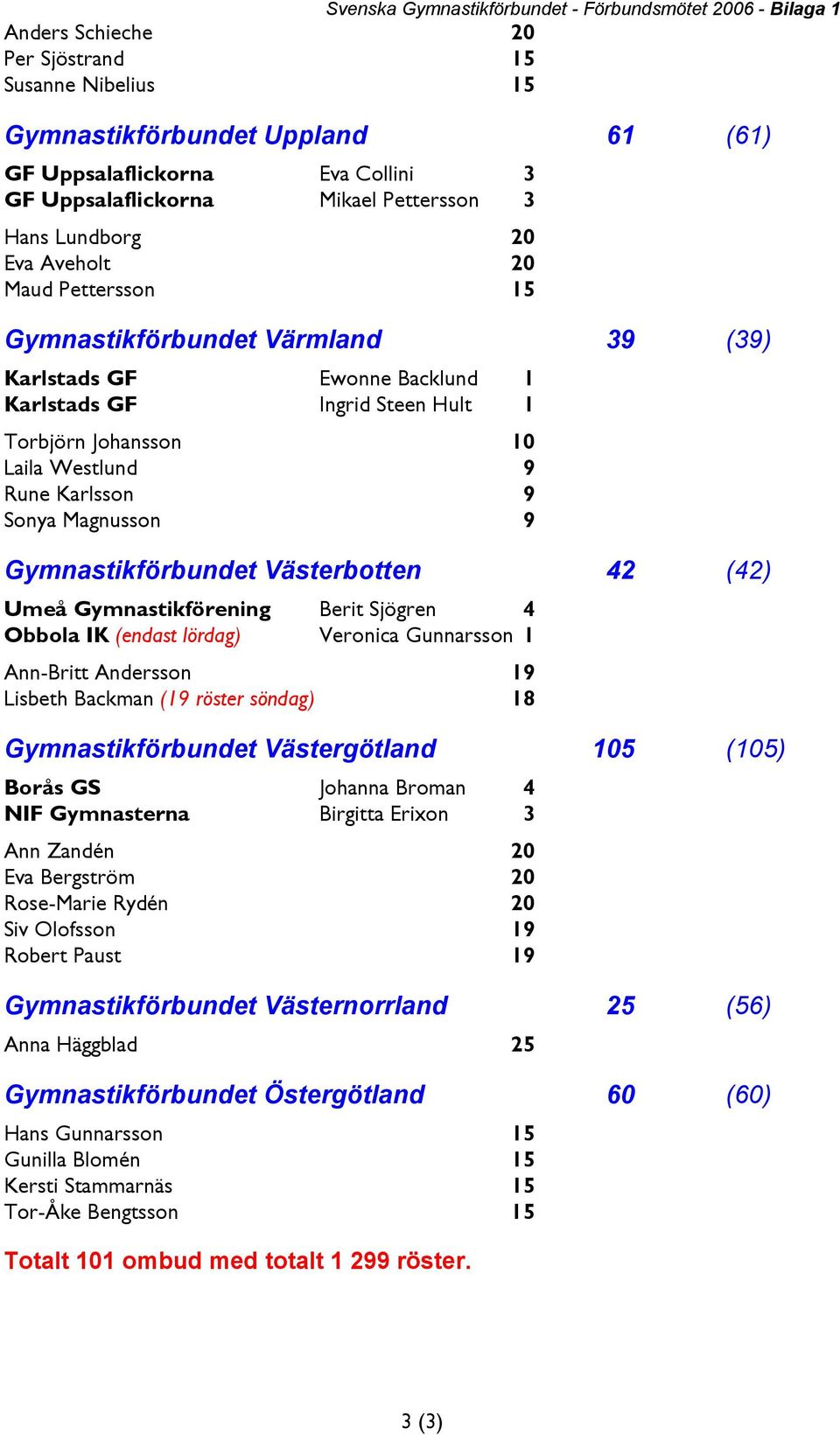 Johansson 10 Laila Westlund 9 Rune Karlsson 9 Sonya Magnusson 9 Gymnastikförbundet Västerbotten 42 (42) Umeå Gymnastikförening Berit Sjögren 4 Obbola IK (endast lördag) Veronica Gunnarsson 1