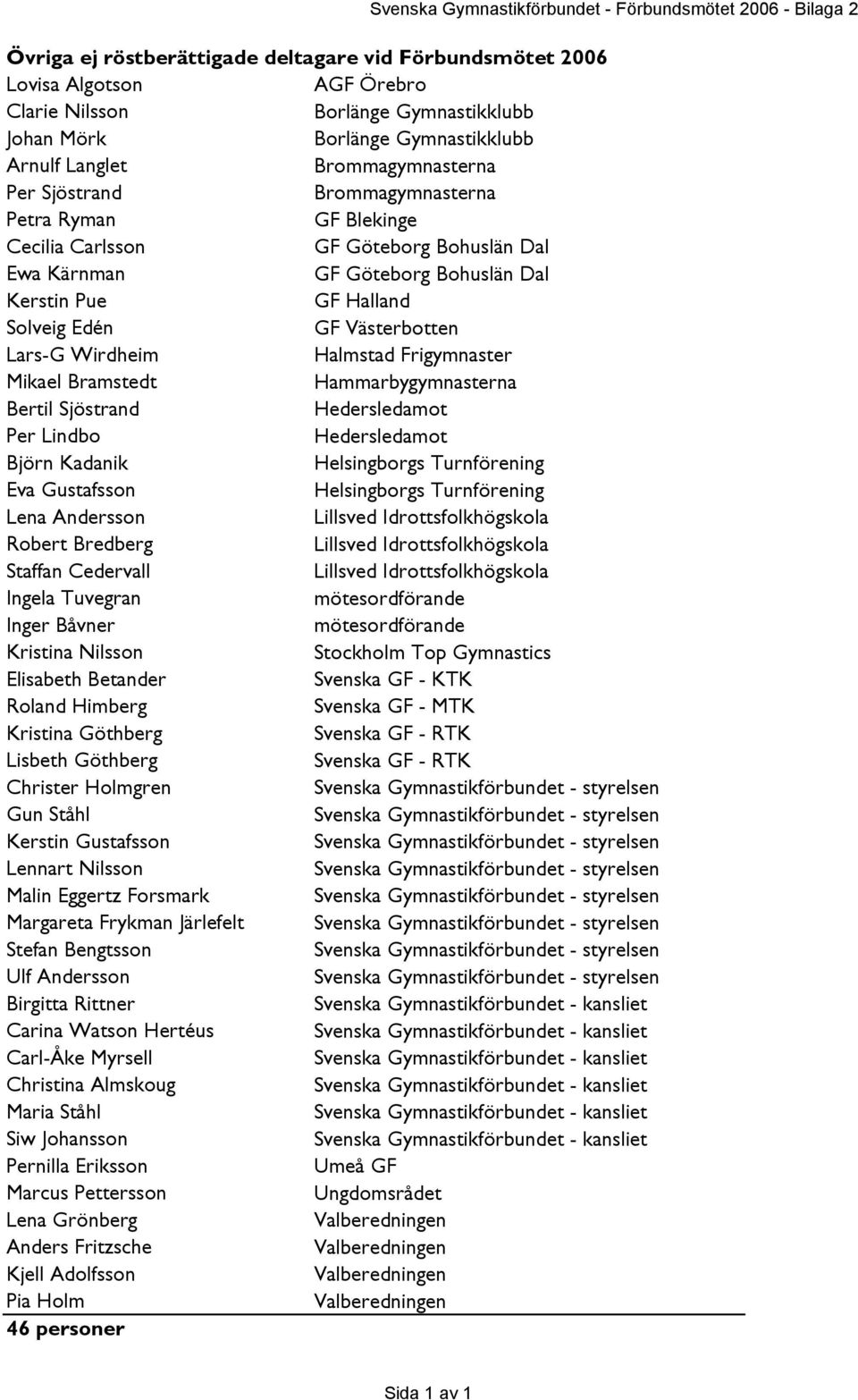 Pue GF Halland Solveig Edén GF Västerbotten Lars-G Wirdheim Halmstad Frigymnaster Mikael Bramstedt Hammarbygymnasterna Bertil Sjöstrand Hedersledamot Per Lindbo Hedersledamot Björn Kadanik