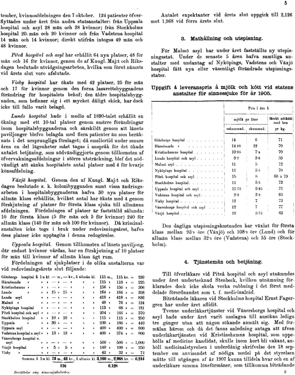 män och 14 kvinnor; direkt utifrån intogos 49 män och 48 kvinnor. Piteå hospital och asyl har erhållit 64 nya platser, 48 för män och 16 för kvinnor, genom de af Kungl.