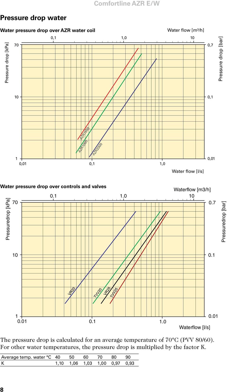 7 Pressuredrop [bar] 10 0.1 V V 1 0.01 0.1 1.0 0.01 The pressure drop is calculated for an average temperature of 70 C (PVV 80/60).