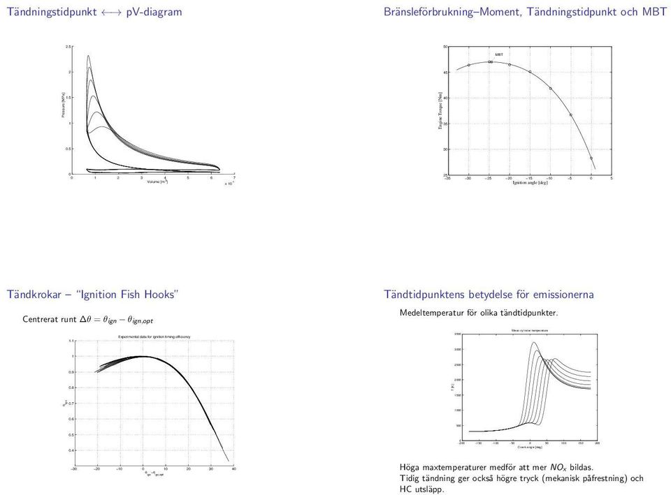 3 3 4 6 7 Volume [m ] x 4 3 3 Ignition angle [deg] Tändkrokar Ignition Fish Hooks Centrerat runt θ = θign θign,opt Tändtidpunktens betydelse för