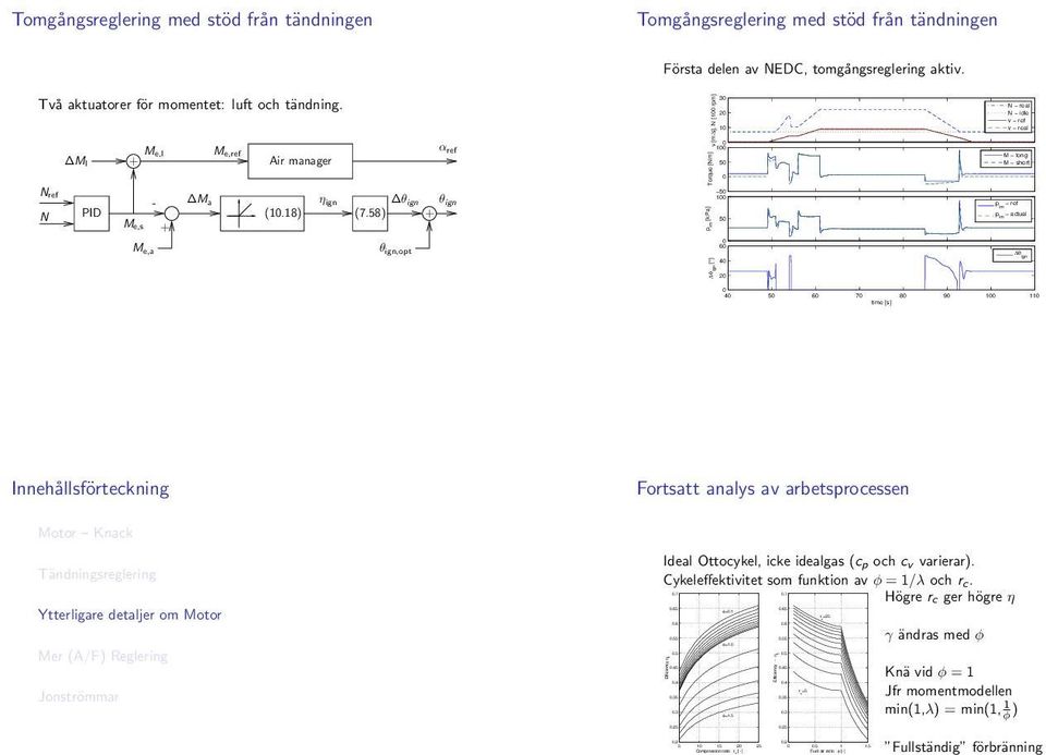 Me,l Me,ref αref Ml + Air manager Nref - Ma ηign θign θign N PID (.8) (7.8) + Me,s + Me,a θign,opt Första delen av NEDC, tomgångsreglering aktiv.