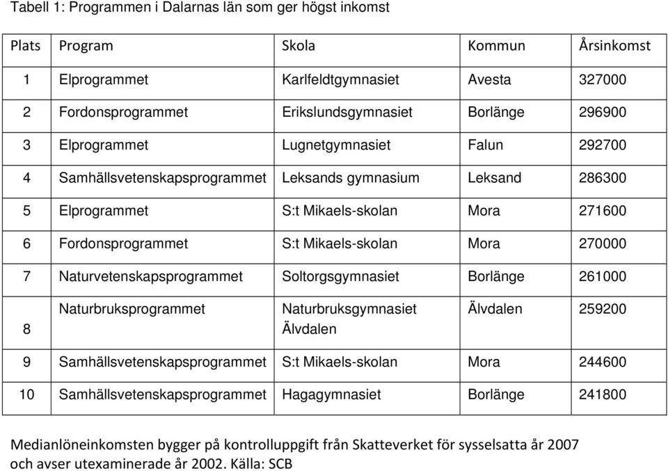 Mikaels-skolan Mora 270000 7 Naturvetenskapsprogrammet Soltorgsgymnasiet Borlänge 26000 8 Naturbruksprogrammet Naturbruksgymnasiet Älvdalen Älvdalen 259200 9 Samhällsvetenskapsprogrammet S:t