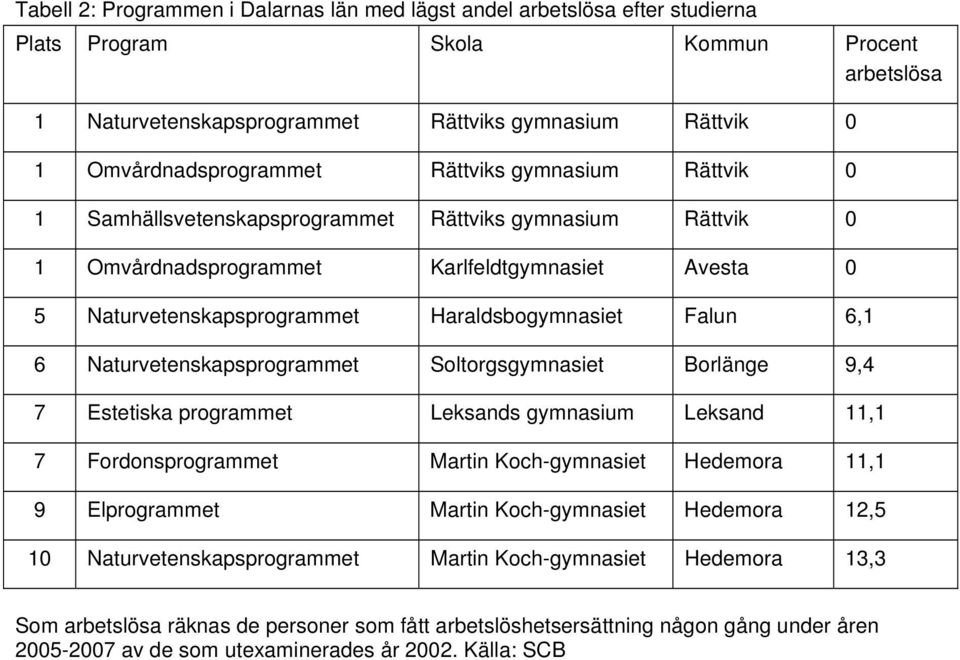 Haraldsbogymnasiet Falun 6, 6 Naturvetenskapsprogrammet Soltorgsgymnasiet Borlänge 9,4 7 Estetiska programmet Leksands gymnasium Leksand, 7 Fordonsprogrammet Martin Koch-gymnasiet Hedemora, 9