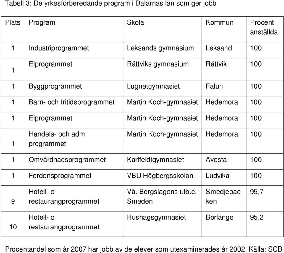 adm programmet Martin Koch-gymnasiet Hedemora 00 Omvårdnadsprogrammet Karlfeldtgymnasiet Avesta 00 Fordonsprogrammet VBU Högbergsskolan Ludvika 00 9 Hotell- o restaurangprogrammet Vä.