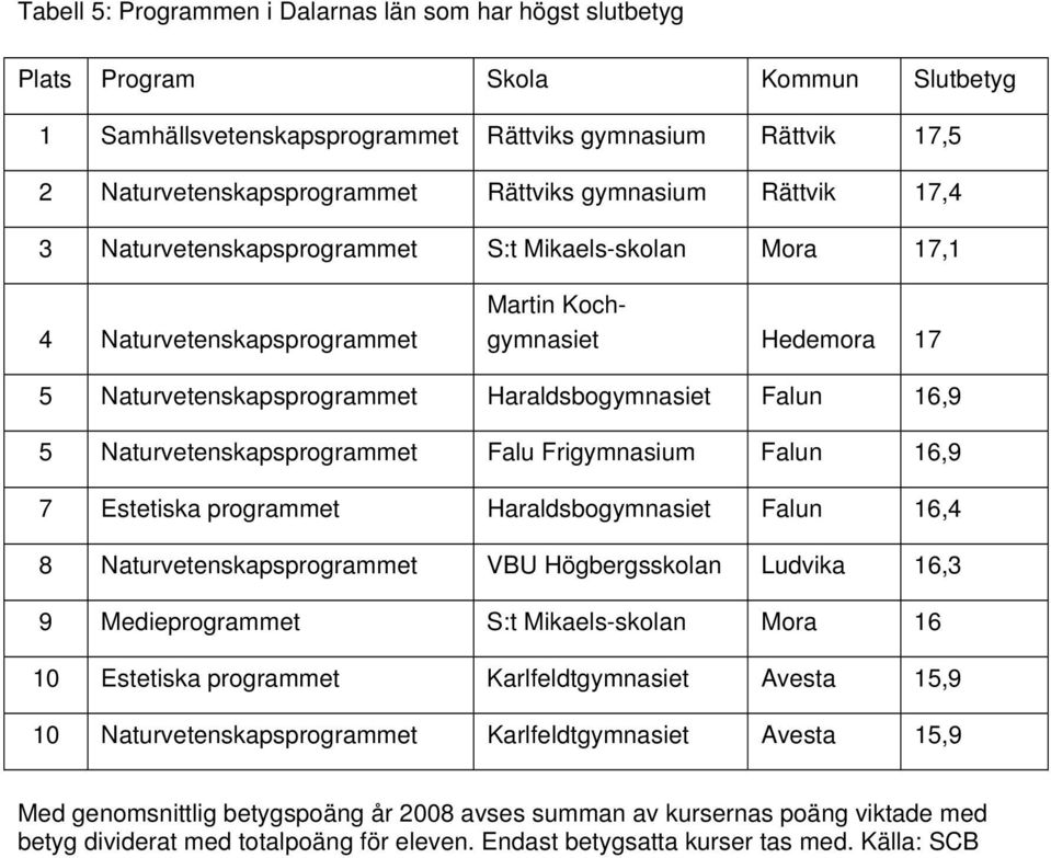 Naturvetenskapsprogrammet Falu Frigymnasium Falun 6,9 7 Estetiska programmet Haraldsbogymnasiet Falun 6,4 8 Naturvetenskapsprogrammet VBU Högbergsskolan Ludvika 6,3 9 Medieprogrammet S:t