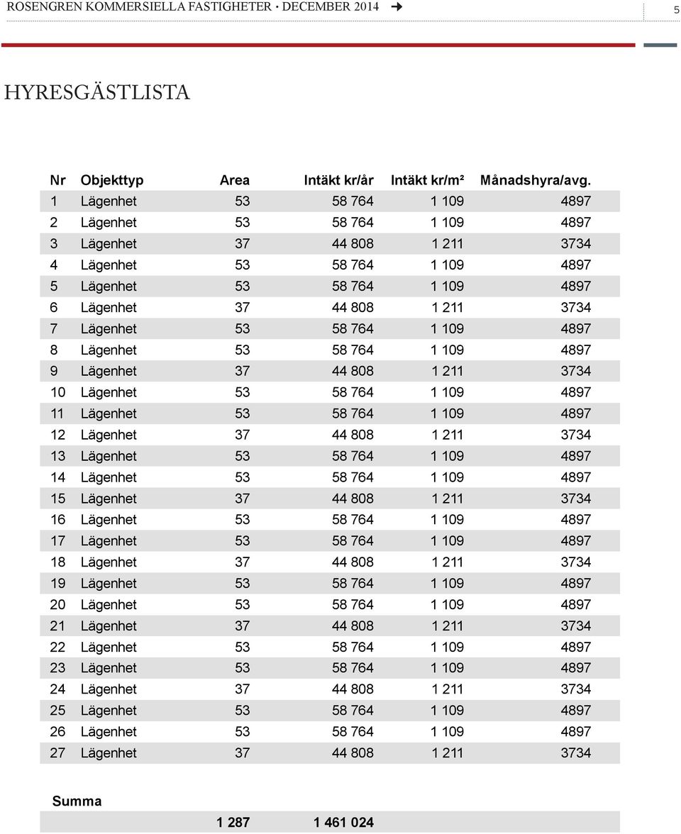 1 Lägenhet 53 58 764 1 109 4897 2 Lägenhet 53 58 764 1 109 4897 3 Lägenhet 37 44 808 1 211 3734 4 Lägenhet 53 58 764 1 109 4897 5 Lägenhet 53 58 764 1 109 4897 6 Lägenhet 37 44 808 1 211 3734 7