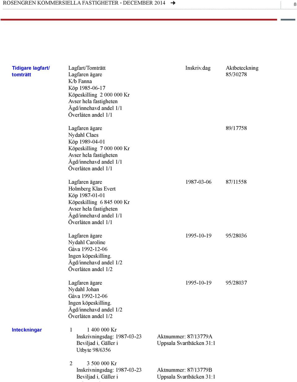 1989-04-01 Köpeskilling 7 000 000 Kr Avser hela fastigheten Ägd/innehavd andel 1/1 Överlåten andel 1/1 Lagfaren ägare Holmberg Klas Evert Köp 1987-01-01 Köpeskilling 6 845 000 Kr Avser hela