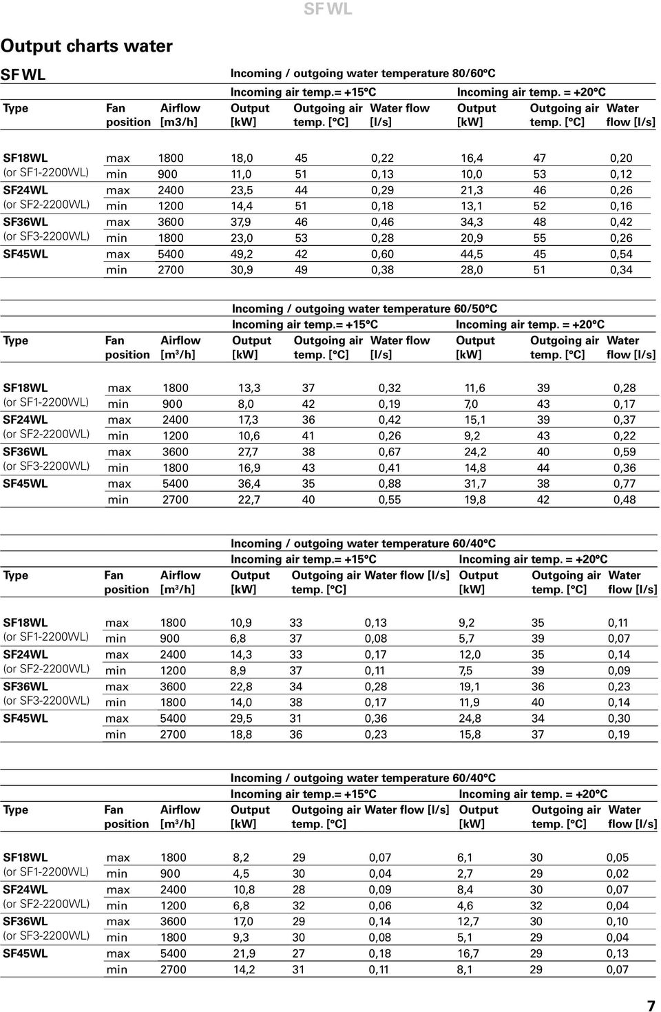 [ C] flow [l/s] SF18WL max 1800 18,0 45 0,22 16,4 47 0,20 (or SF1-2200WL) min 900 11,0 51 0,13 10,0 53 0,12 SF24WL max 2400 23,5 44 0,29 21,3 46 0,26 (or SF2-2200WL) min 1200 14,4 51 0,18 13,1 52